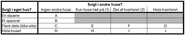 Når elektriciteten svigter i huset